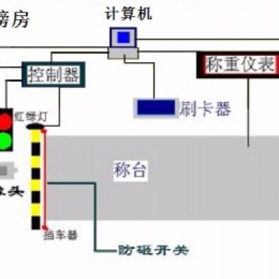 無人值守自動稱重系統
